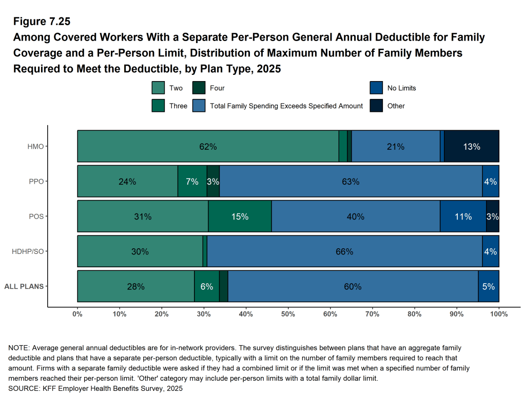 Figure 7.25: Among Covered Workers With a Separate Per-Person General Annual Deductible for Family Coverage and a Per-Person Limit, Distribution of Maximum Number of Family Members Required to Meet the Deductible, by Plan Type, 2025