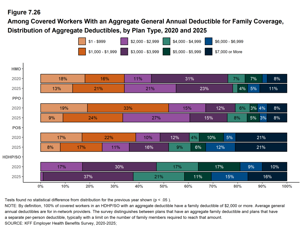 Figure 7.26: Among Covered Workers With an Aggregate General Annual Deductible for Family Coverage, Distribution of Aggregate Deductibles, by Plan Type, 2020 and 2025