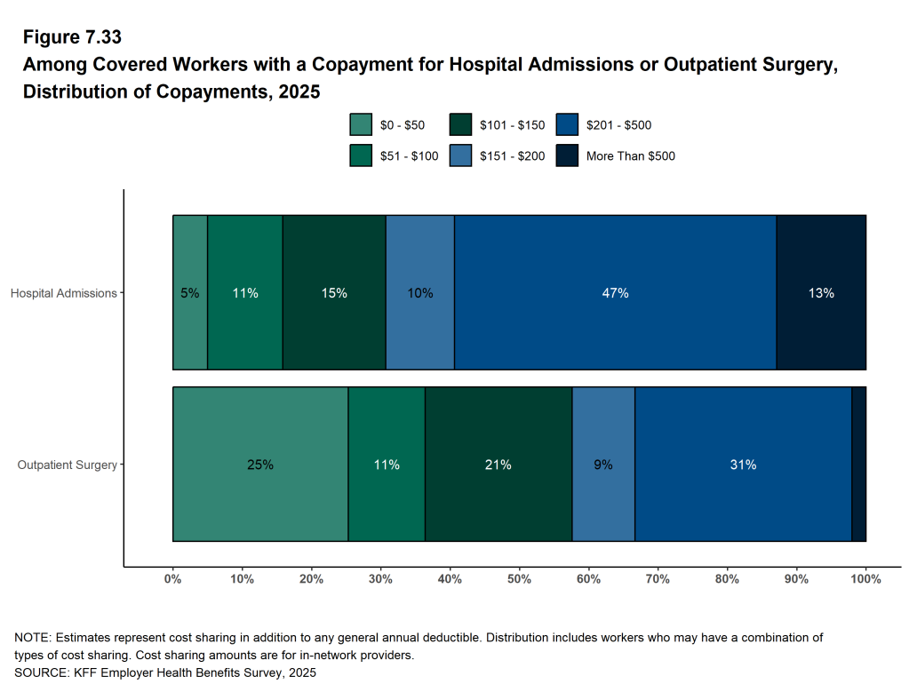 Figure 7.33: Among Covered Workers With a Copayment for Hospital Admissions or Outpatient Surgery, Distribution of Copayments, 2025