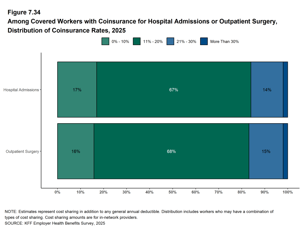 Figure 7.34: Among Covered Workers With Coinsurance for Hospital Admissions or Outpatient Surgery, Distribution of Coinsurance Rates, 2025