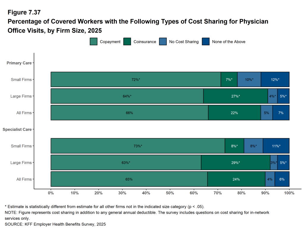 Figure 7.37: Percentage of Covered Workers With the Following Types of Cost Sharing for Physician Office Visits, by Firm Size, 2025