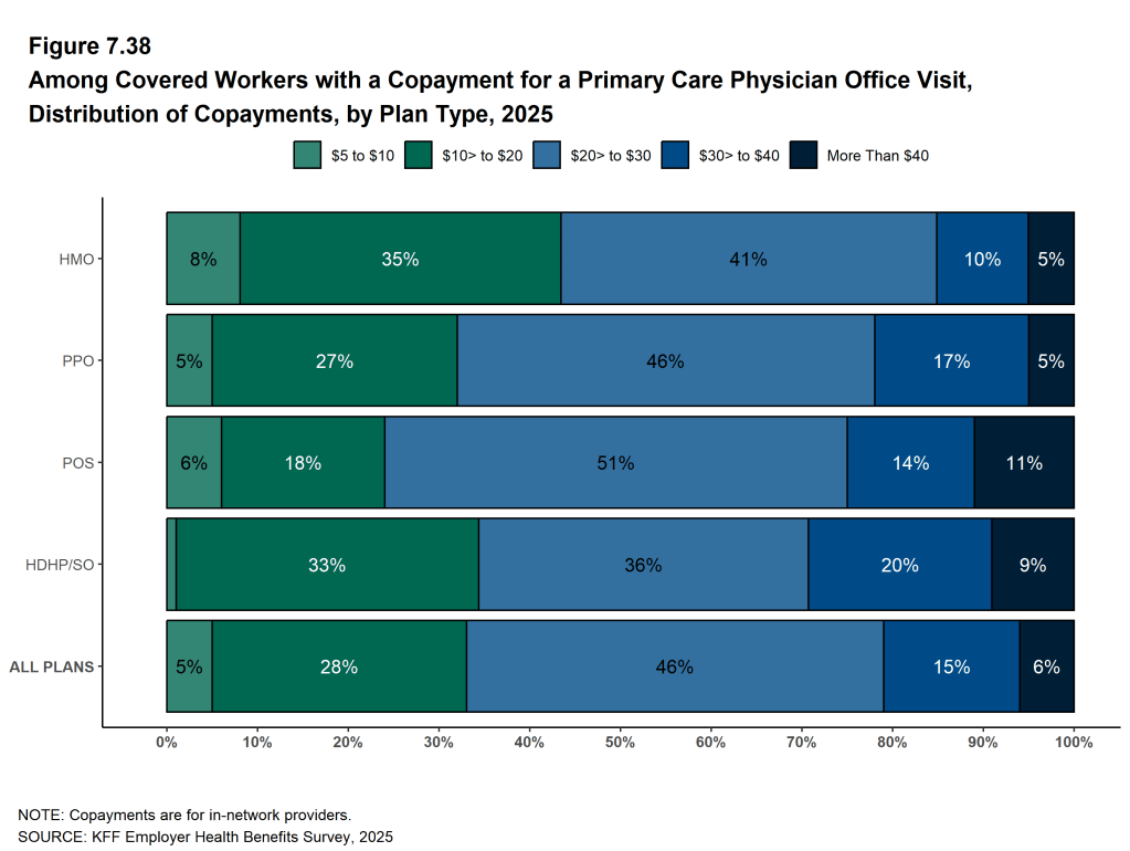 Figure 7.38: Among Covered Workers With a Copayment for a Primary Care Physician Office Visit, Distribution of Copayments, by Plan Type, 2025