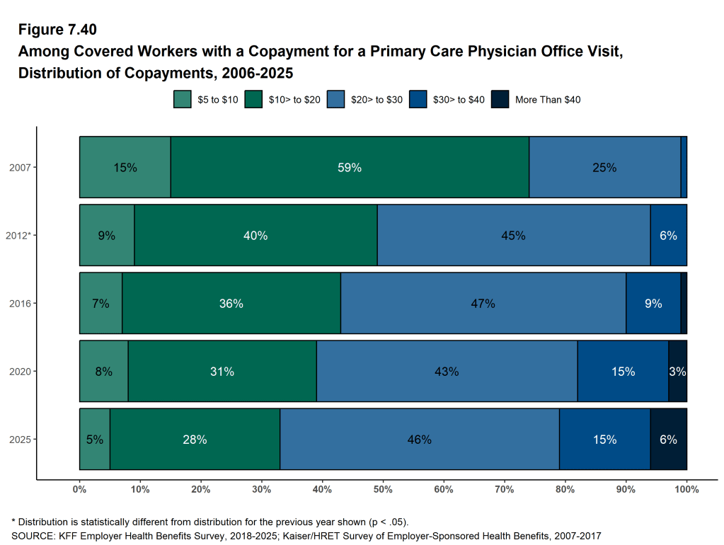 Figure 7.40: Among Covered Workers With a Copayment for a Primary Care Physician Office Visit, Distribution of Copayments, 2006-2025