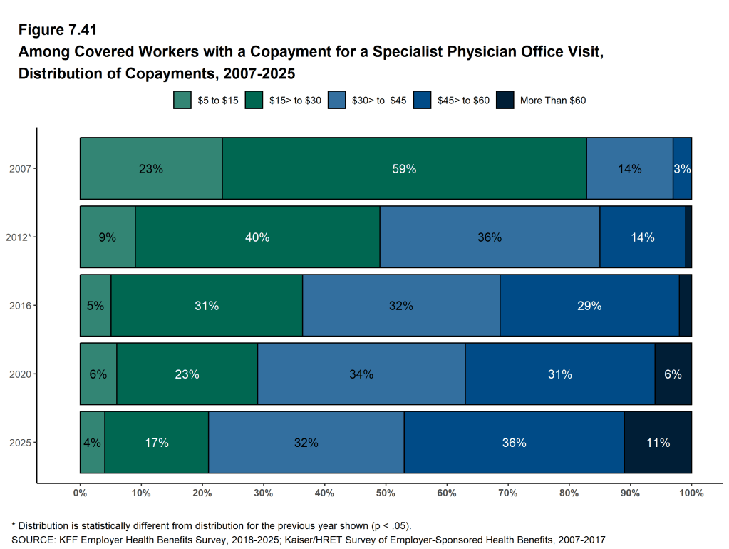 Figure 7.41: Among Covered Workers With a Copayment for a Specialist Physician Office Visit, Distribution of Copayments, 2007-2025