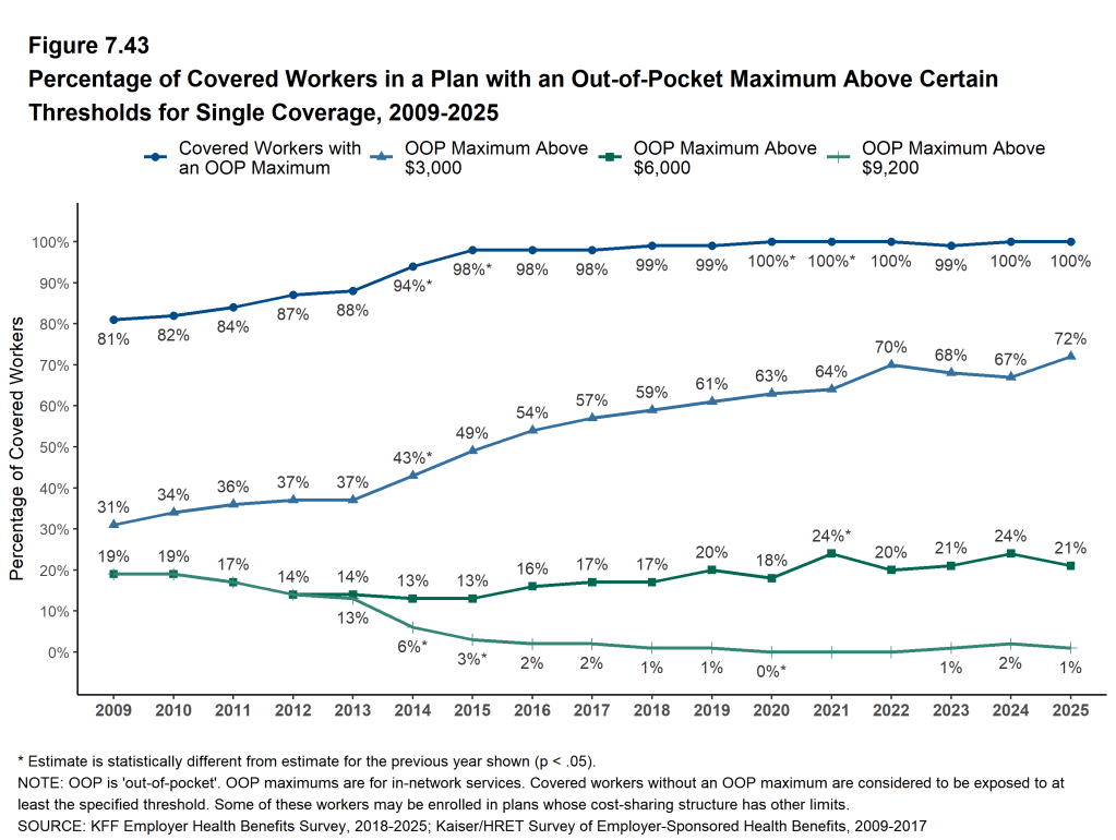 Figure 7.43: Percentage of Covered Workers in a Plan With an Out-Of-Pocket Maximum Above Certain Thresholds for Single Coverage, 2009-2025