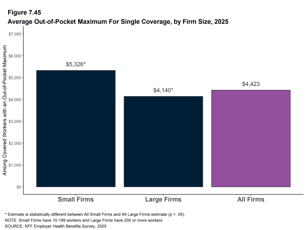 Figure 7.45: Average Out-Of-Pocket Maximum for Single Coverage, by Firm Size, 2025