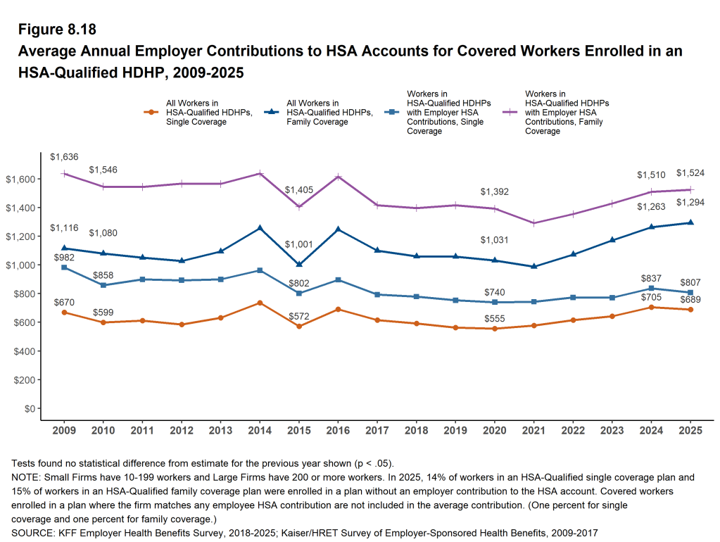 Figure 8.18: Average Annual Employer Contributions to HSA Accounts for Covered Workers Enrolled in an HSA-Qualified HDHP, 2009-2025