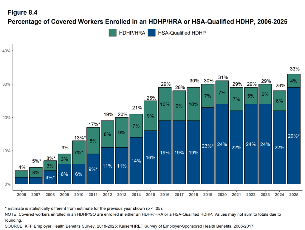 Figure 8.4: Percentage of Covered Workers Enrolled in an HDHP/HRA or HSA-Qualified HDHP, 2006-2025