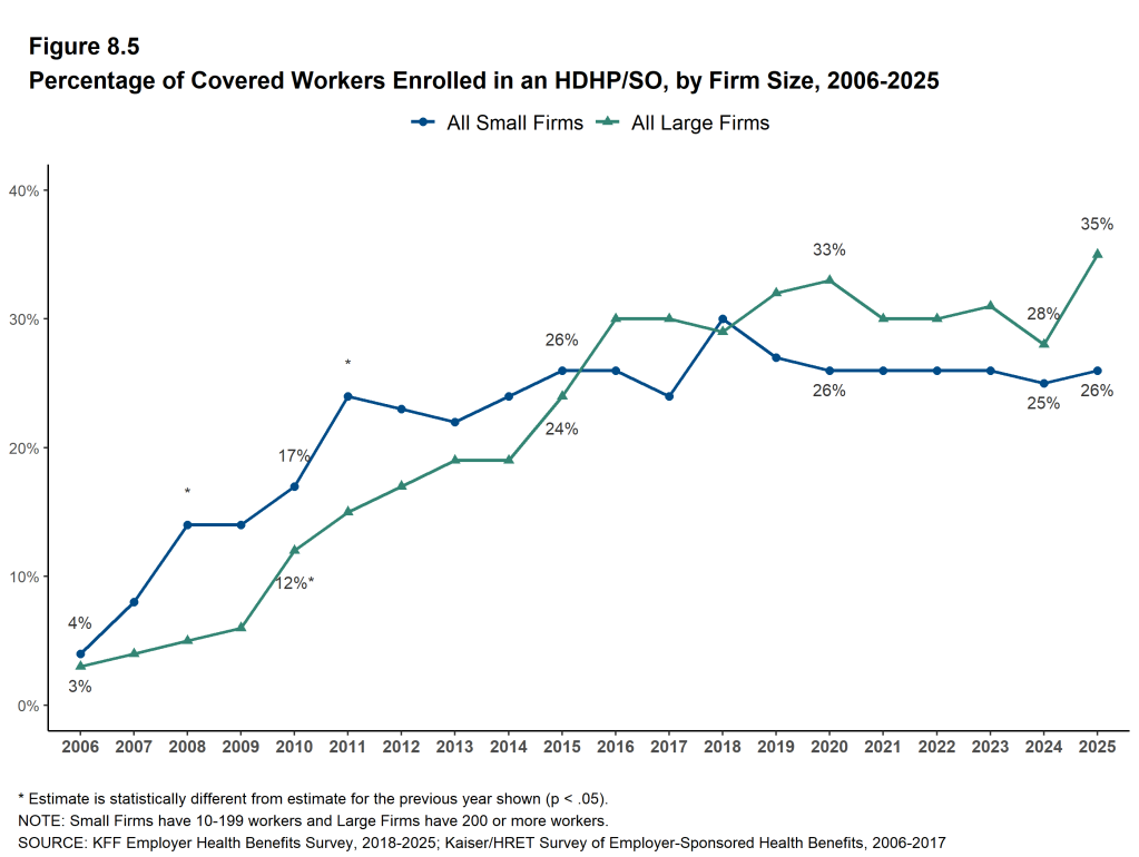 Figure 8.5: Percentage of Covered Workers Enrolled in an HDHP/SO, by Firm Size, 2006-2025