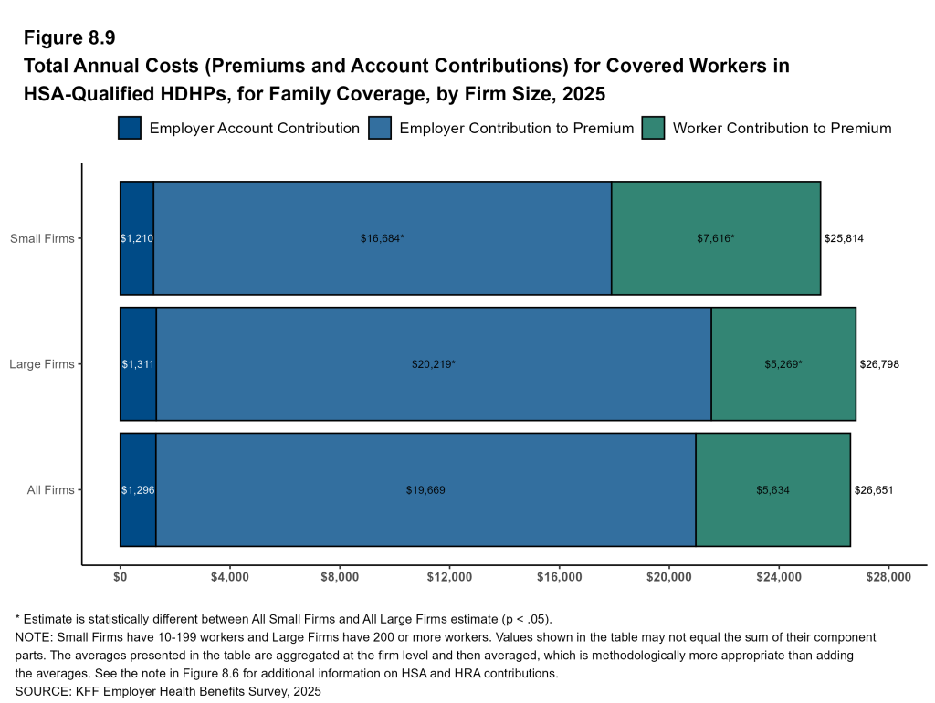 Figure 8.9: Total Annual Costs (Premiums and Account Contributions) for Covered Workers in HDHP/SOs, for Family Coverage, by Firm Size, 2025
