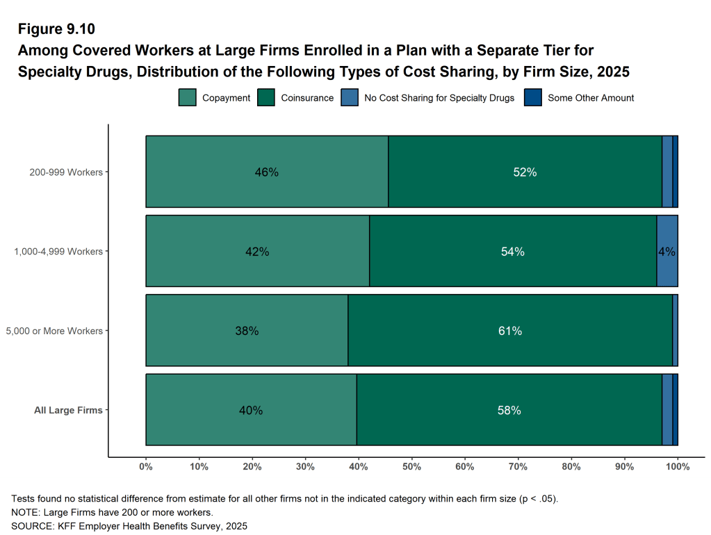 Figure 9.10: Among Covered Workers at Large Firms Enrolled in a Plan With a Separate Tier for Specialty Drugs, Distribution of the Following Types of Cost Sharing, by Firm Size, 2025