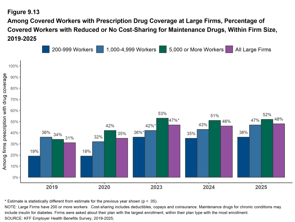Figure 9.13: Among Covered Workers With Prescription Drug Coverage at Large Firms, Percentage of Covered Workers With Reduced or No Cost-Sharing for Maintenance Drugs, Within Firm Size, 2019-2025