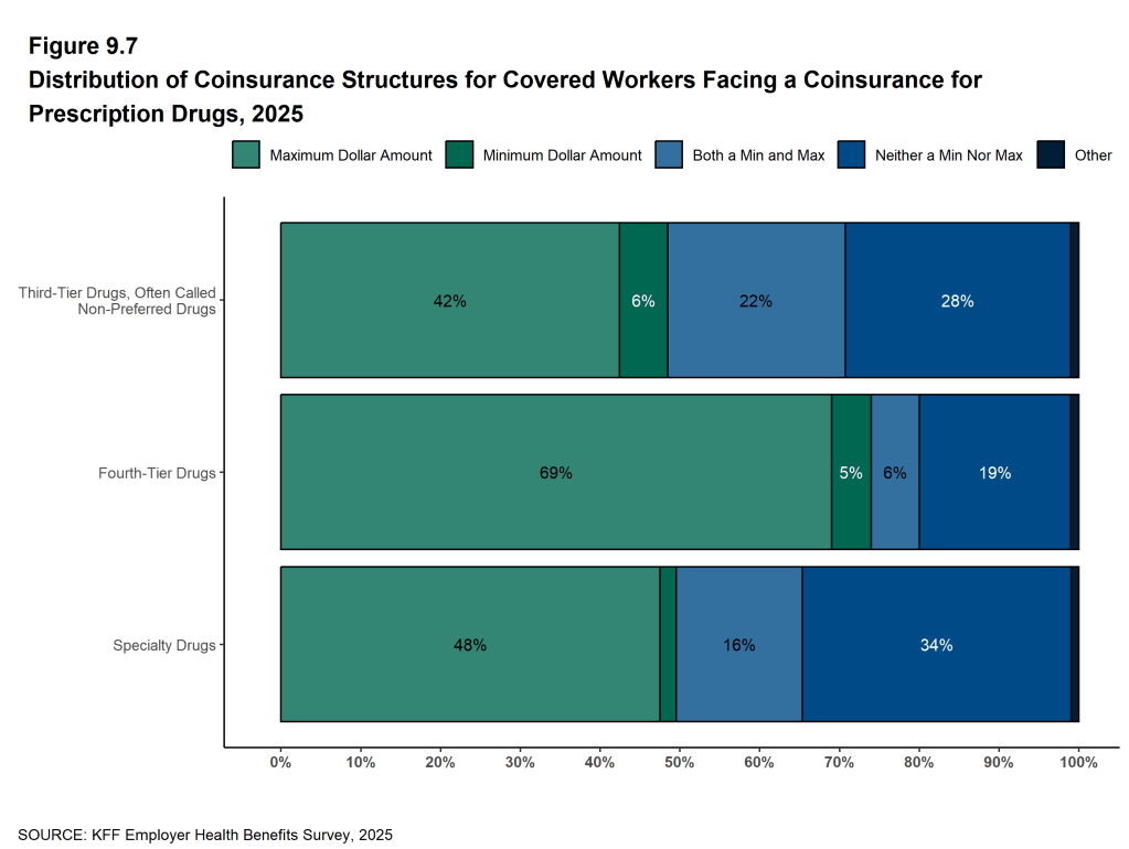 Figure 9.7: Distribution of Coinsurance Structures for Covered Workers Facing a Coinsurance for Prescription Drugs, 2025