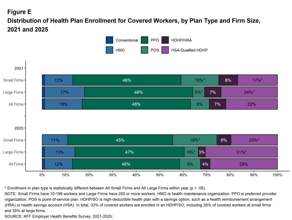 Figure E: Distribution of Health Plan Enrollment for Covered Workers, by Plan Type and Firm Size, 2021 and 2025