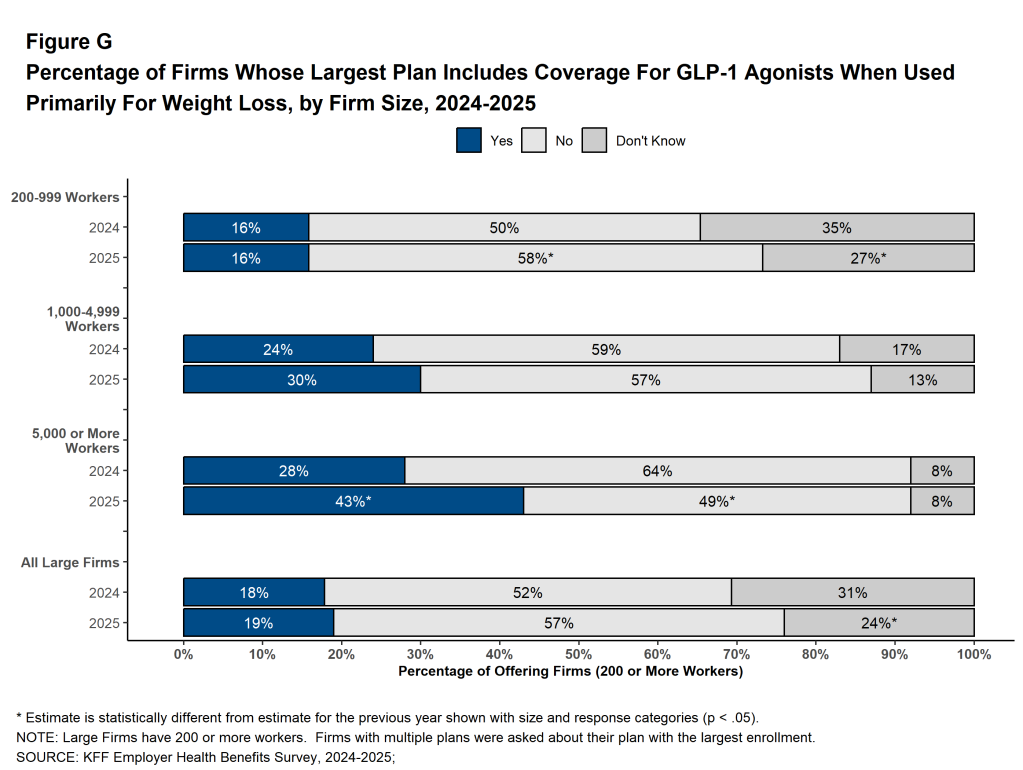Figure G: Percentage of Firms Whose Largest Plan Includes Coverage for Glp-1 Agonists When Used Primarily for Weight Loss, by Firm Size, 2024-2025