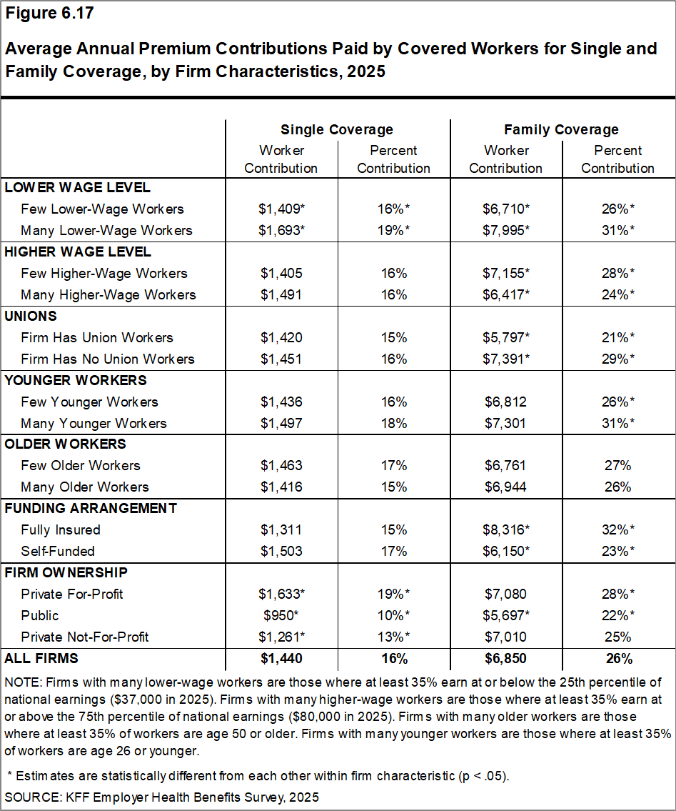 Figure 6.17: Average Annual Premium Contributions Paid by Covered Workers for Single and Family Coverage, by Firm Characteristics, 2025