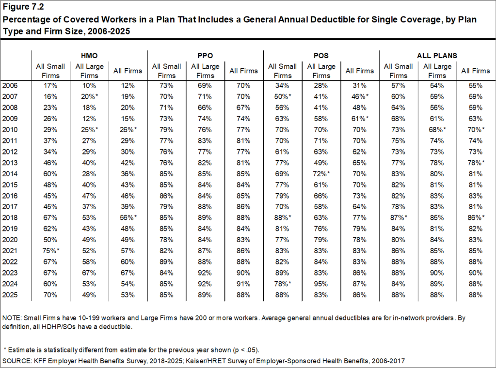 Figure 7.2: Percentage of Covered Workers in a Plan That Includes a General Annual Deductible for Single Coverage, by Plan Type and Firm Size, 2006-2025